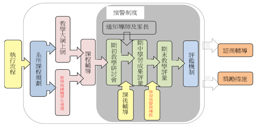 院級教學品保2