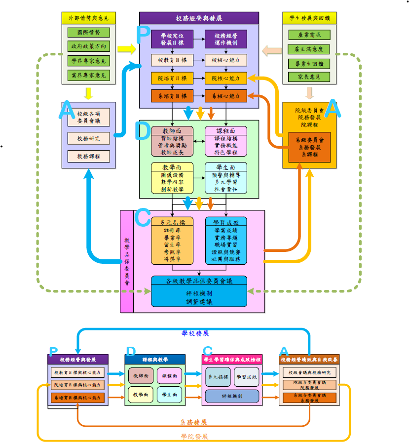 校級教學品保系統